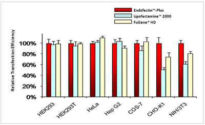Endofectin,Lipofectamine&trade; 2000,FuGENE&reg; HD,