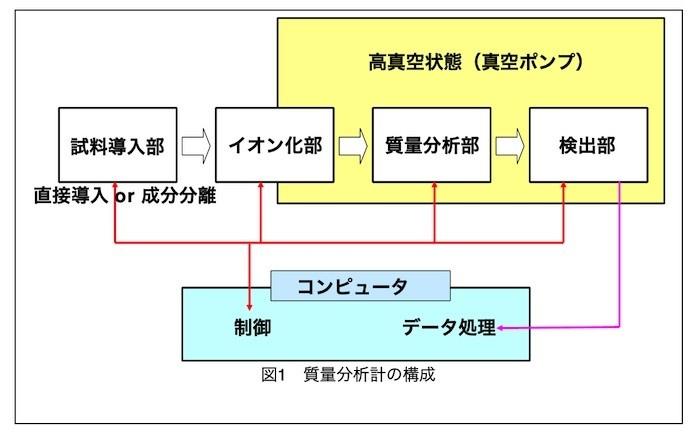 分析目的と質量分析計の種類について-1