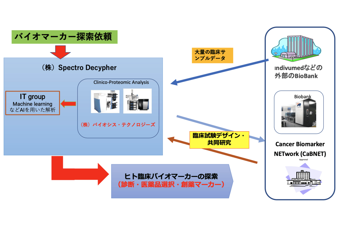 個別化医療を目的とした臨床試料を用いた臨床バイオマーカー探索のグループ